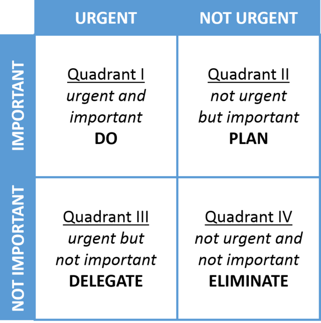 Time quadrant (7 Habits of Highly Effective People)