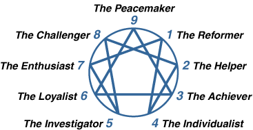 Enneagram chart with types listed